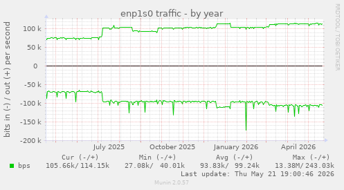 enp1s0 traffic