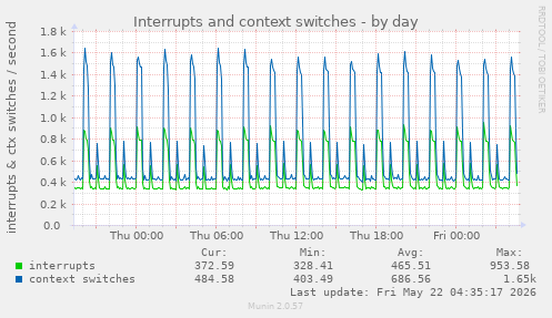 Interrupts and context switches