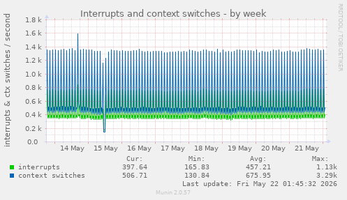 Interrupts and context switches