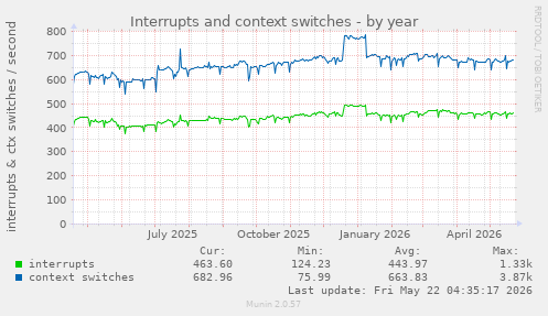 yearly graph