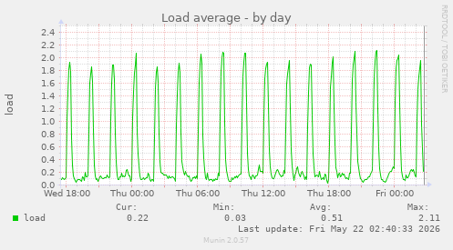 Load average
