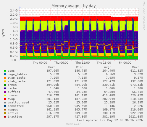 Memory usage