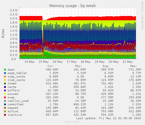 Memory usage