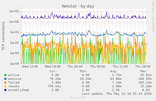 Netstat