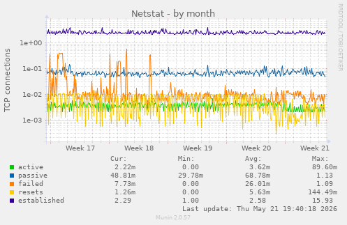 Netstat