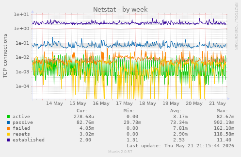 Netstat