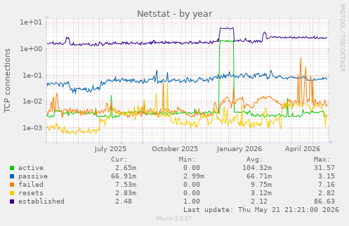 Netstat