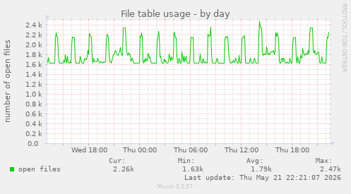 File table usage