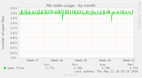 File table usage