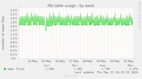 File table usage