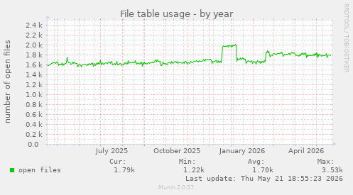 File table usage