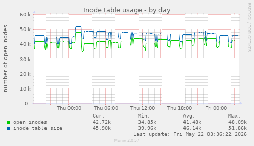 Inode table usage