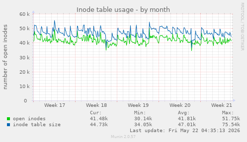 monthly graph