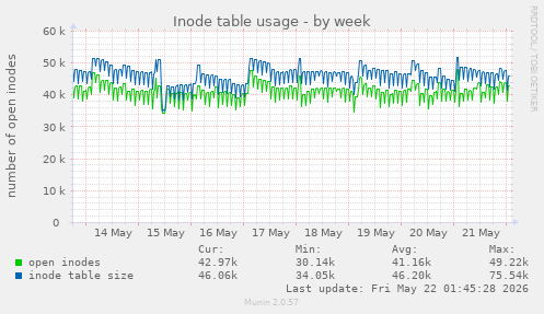 Inode table usage