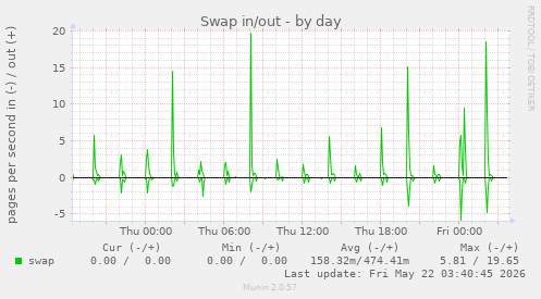 Swap in/out