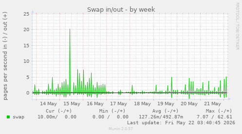 Swap in/out