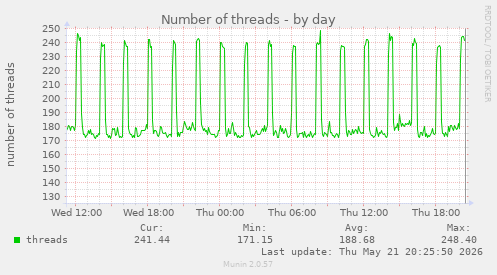 Number of threads