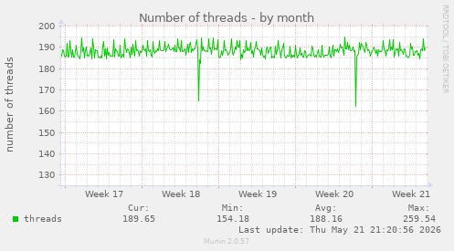 Number of threads