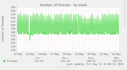 Number of threads