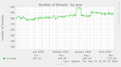 Number of threads