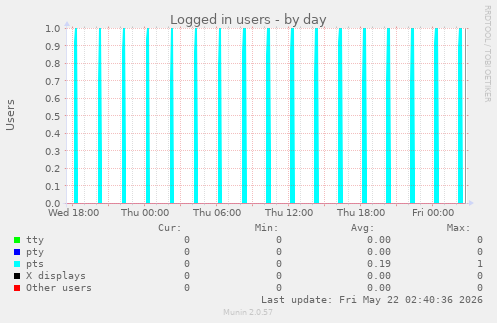 Logged in users