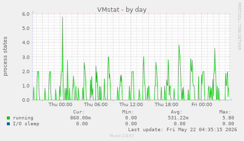 VMstat