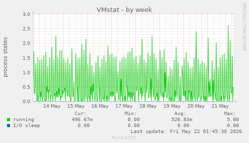 VMstat