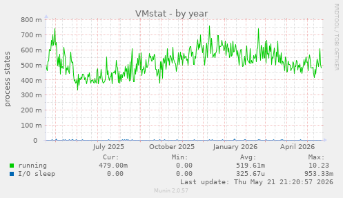 VMstat