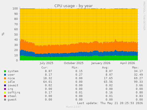 CPU usage
