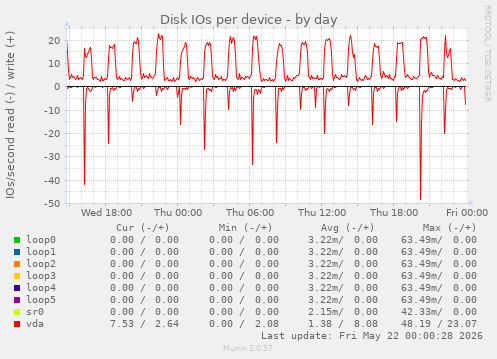 Disk IOs per device