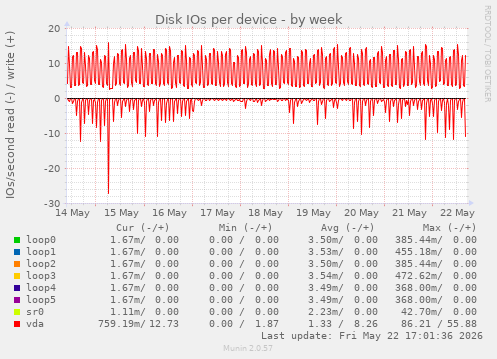 Disk IOs per device