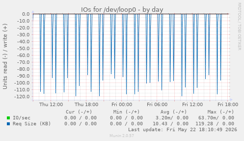 IOs for /dev/loop0