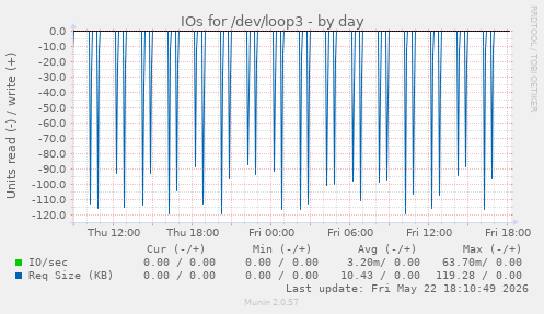 IOs for /dev/loop3