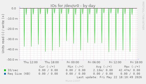 IOs for /dev/sr0