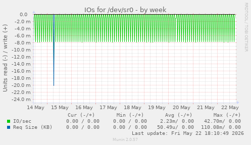 IOs for /dev/sr0