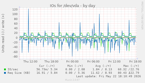 IOs for /dev/vda