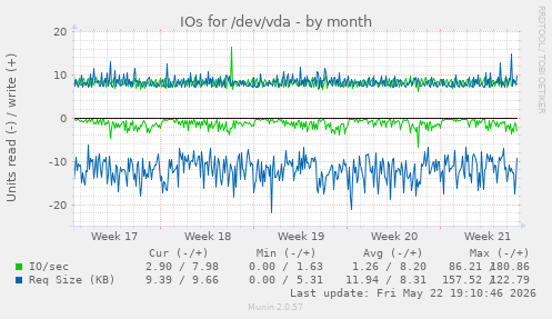 monthly graph