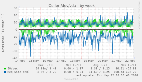 IOs for /dev/vda