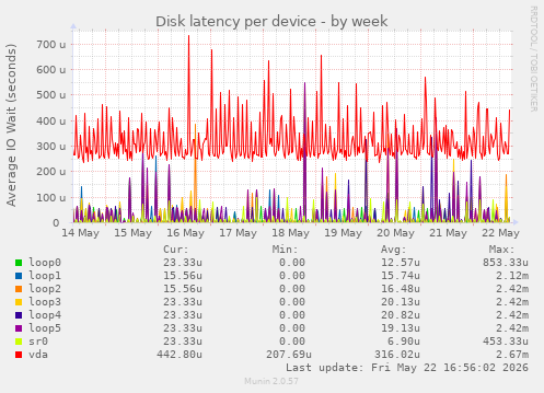 Disk latency per device
