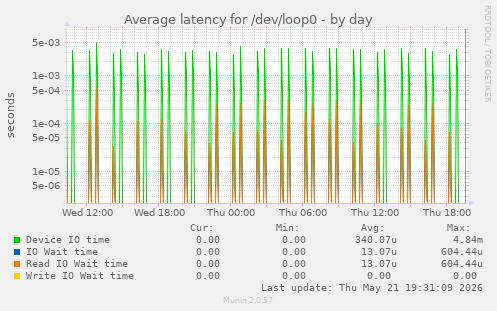 Average latency for /dev/loop0