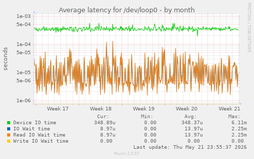 Average latency for /dev/loop0