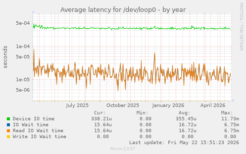 Average latency for /dev/loop0