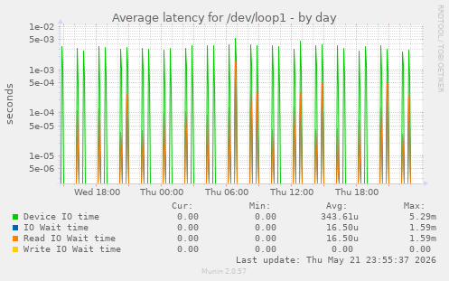 Average latency for /dev/loop1