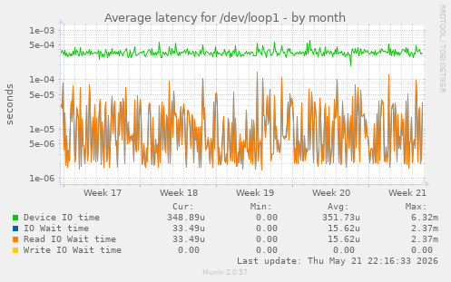 Average latency for /dev/loop1
