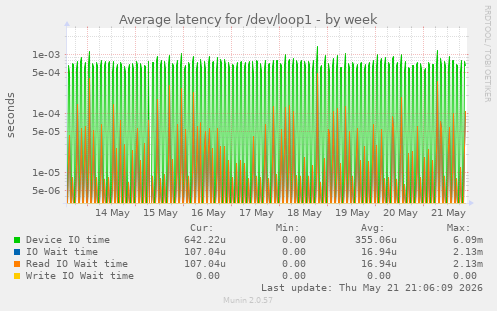 Average latency for /dev/loop1