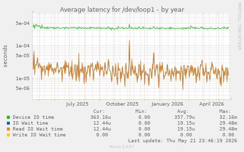 Average latency for /dev/loop1