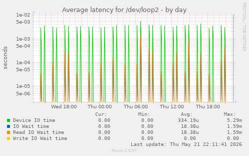 Average latency for /dev/loop2
