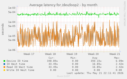 Average latency for /dev/loop2