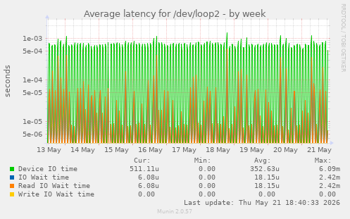 Average latency for /dev/loop2