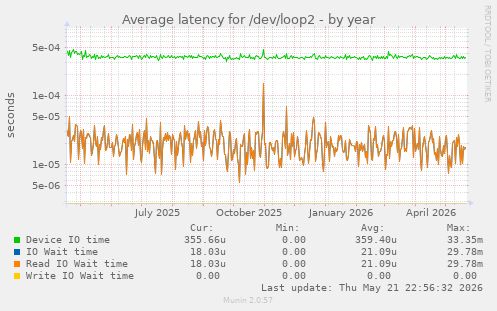 Average latency for /dev/loop2